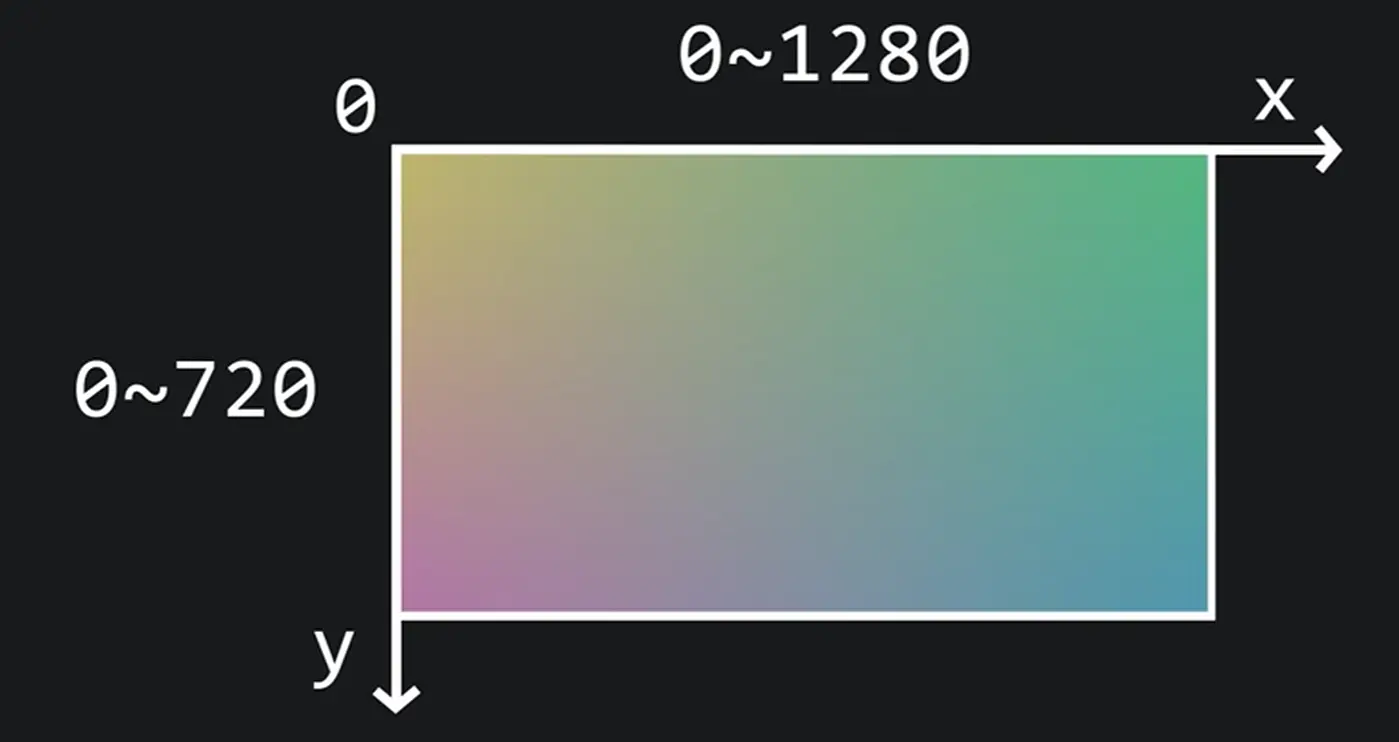 EasyX窗口坐标系